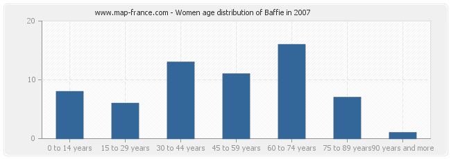 Women age distribution of Baffie in 2007
