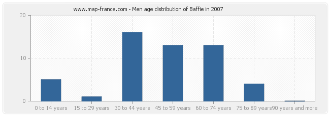 Men age distribution of Baffie in 2007