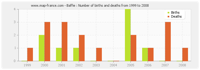 Baffie : Number of births and deaths from 1999 to 2008