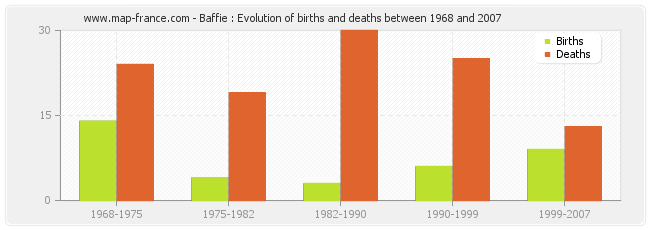 Baffie : Evolution of births and deaths between 1968 and 2007