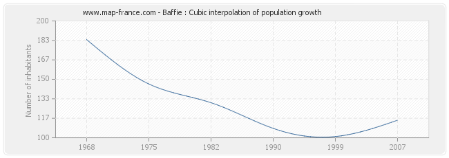 Baffie : Cubic interpolation of population growth