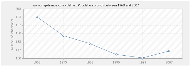 Population Baffie