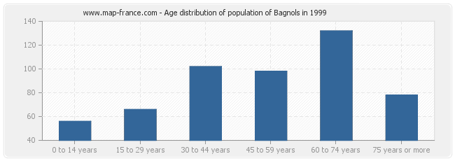 Age distribution of population of Bagnols in 1999