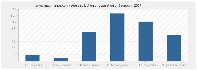 Age distribution of population of Bagnols in 2007