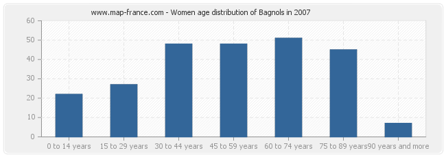 Women age distribution of Bagnols in 2007
