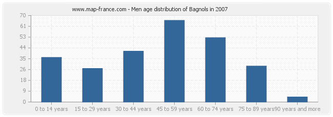 Men age distribution of Bagnols in 2007