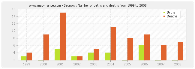 Bagnols : Number of births and deaths from 1999 to 2008