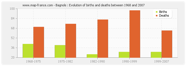 Bagnols : Evolution of births and deaths between 1968 and 2007