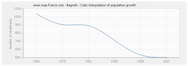 Bagnols : Cubic interpolation of population growth