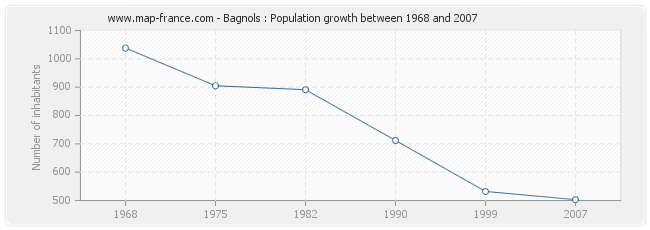 Population Bagnols