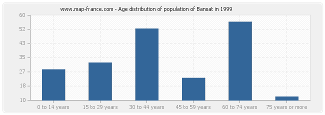 Age distribution of population of Bansat in 1999