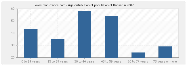 Age distribution of population of Bansat in 2007