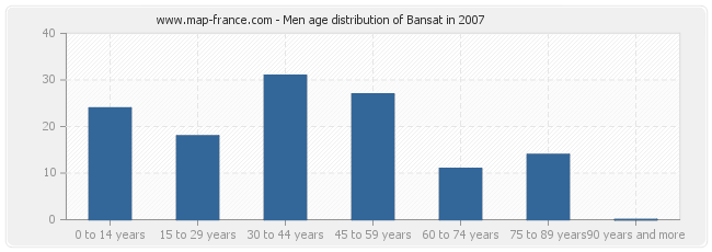 Men age distribution of Bansat in 2007