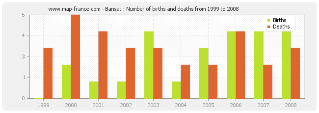 Bansat : Number of births and deaths from 1999 to 2008