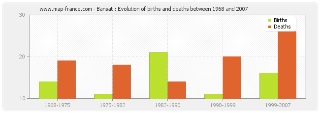 Bansat : Evolution of births and deaths between 1968 and 2007