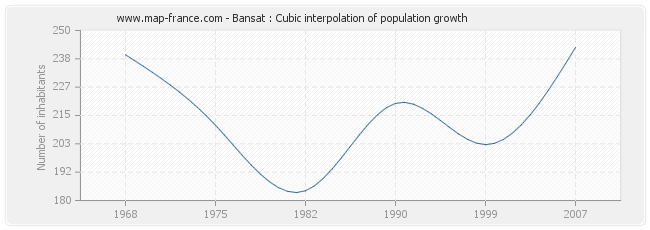Bansat : Cubic interpolation of population growth