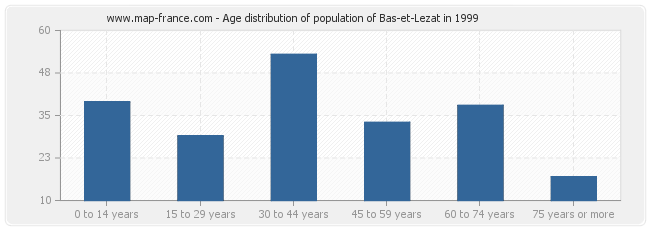 Age distribution of population of Bas-et-Lezat in 1999