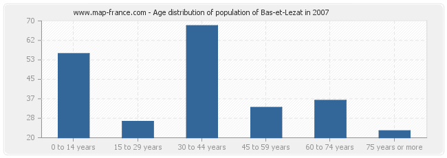 Age distribution of population of Bas-et-Lezat in 2007
