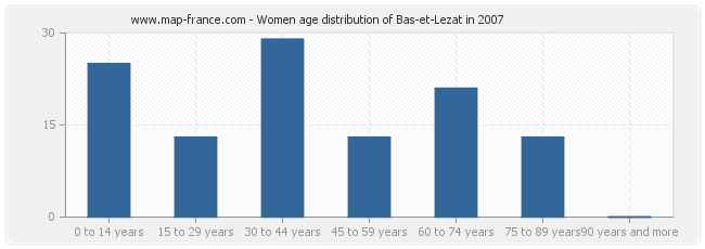 Women age distribution of Bas-et-Lezat in 2007