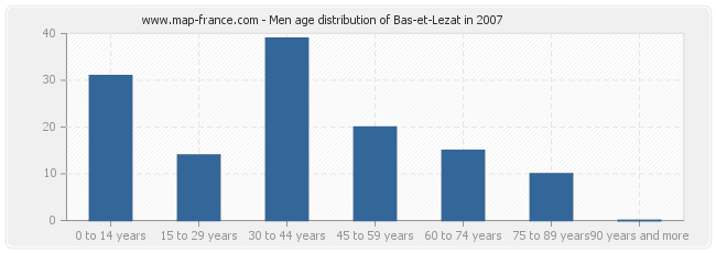 Men age distribution of Bas-et-Lezat in 2007