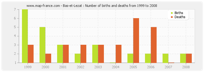 Bas-et-Lezat : Number of births and deaths from 1999 to 2008