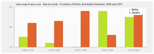 Bas-et-Lezat : Evolution of births and deaths between 1968 and 2007