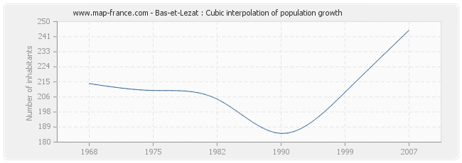Bas-et-Lezat : Cubic interpolation of population growth