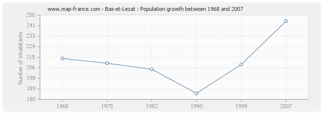Population Bas-et-Lezat