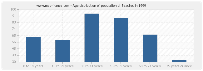 Age distribution of population of Beaulieu in 1999