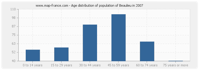 Age distribution of population of Beaulieu in 2007