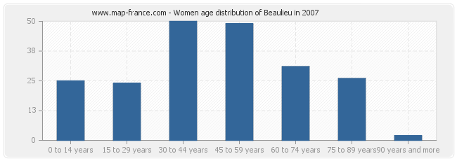 Women age distribution of Beaulieu in 2007