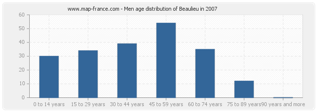 Men age distribution of Beaulieu in 2007