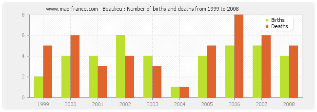 Beaulieu : Number of births and deaths from 1999 to 2008