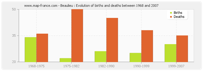 Beaulieu : Evolution of births and deaths between 1968 and 2007