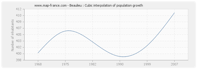 Beaulieu : Cubic interpolation of population growth
