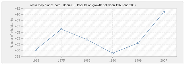 Population Beaulieu