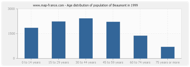 Age distribution of population of Beaumont in 1999