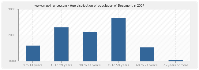 Age distribution of population of Beaumont in 2007