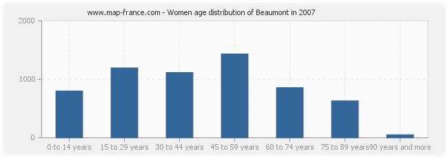 Women age distribution of Beaumont in 2007