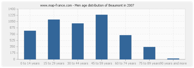 Men age distribution of Beaumont in 2007