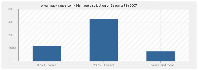 Men age distribution of Beaumont in 2007