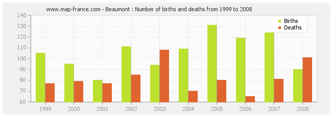 Beaumont : Number of births and deaths from 1999 to 2008