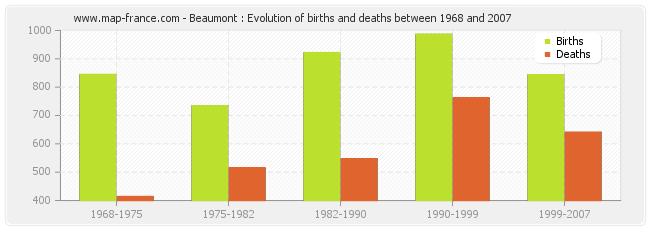 Beaumont : Evolution of births and deaths between 1968 and 2007