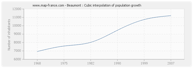 Beaumont : Cubic interpolation of population growth