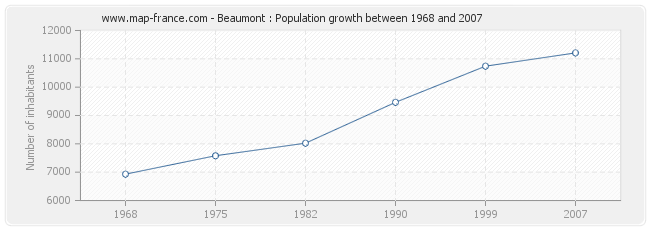 Population Beaumont