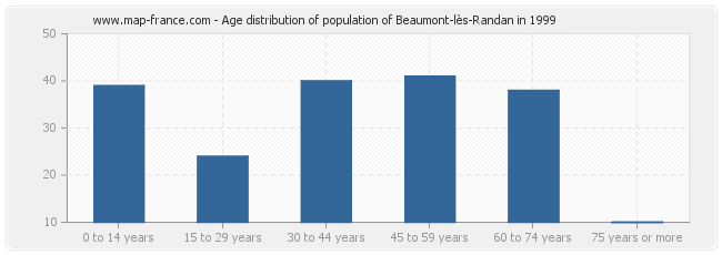 Age distribution of population of Beaumont-lès-Randan in 1999