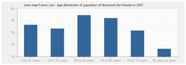 Age distribution of population of Beaumont-lès-Randan in 2007