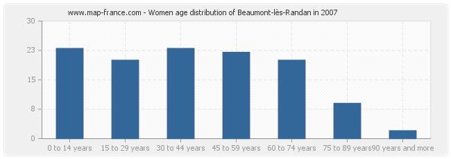 Women age distribution of Beaumont-lès-Randan in 2007