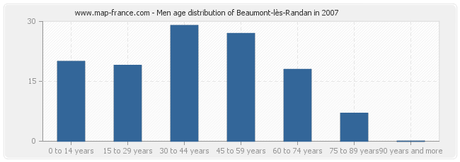 Men age distribution of Beaumont-lès-Randan in 2007
