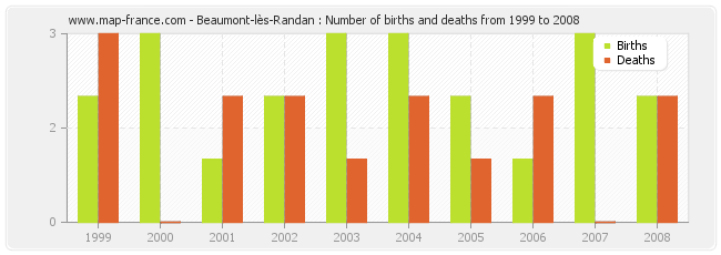 Beaumont-lès-Randan : Number of births and deaths from 1999 to 2008